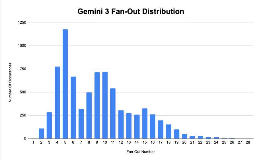 New Research: What We Learned From Analyzing 60K+ Google Fan-Out Queries