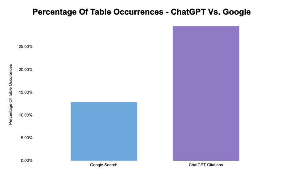 New Data Study: ChatGPT Citations Are 2.3x More Likely To Include A Table Than Google Search